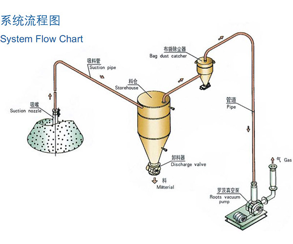 稀相中低壓真空吸送氣力猎奇视频网页版入口係統